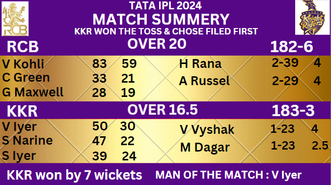 IPL 2024 RCB vs KKR Match Summery